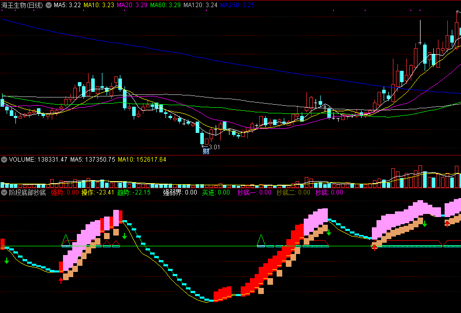 轻易不外传的阶段底部抄底指标，创最准确抄底记录！