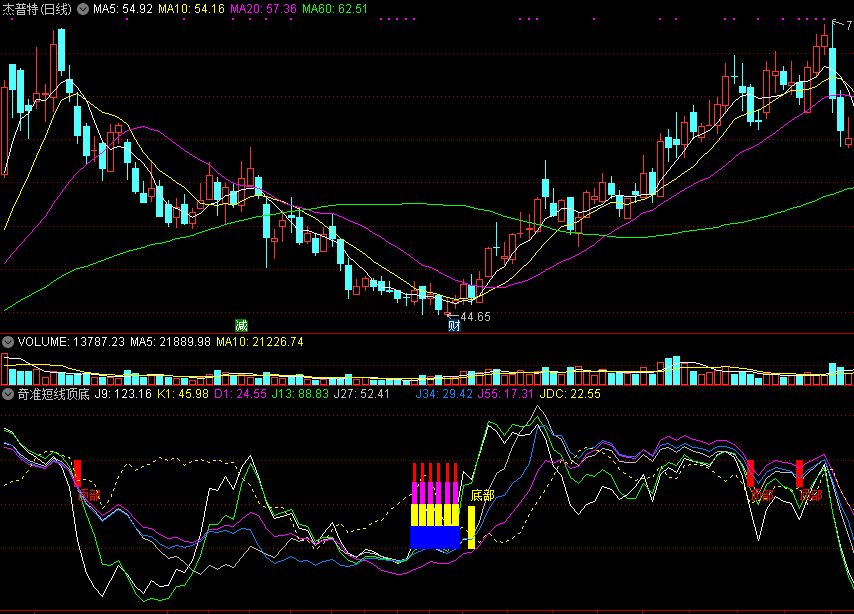 奇准短线顶底副图指标，定位波段顶底，超高成功率！