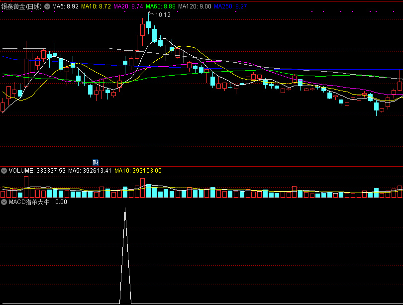 macd猎杀大牛，底部形态介入，猎杀中线潜力牛！