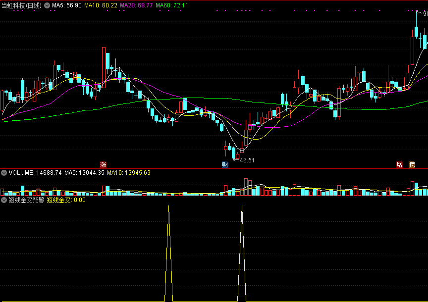 能够帮你选股那些即将金叉潜力股的短线金叉预警副图公式