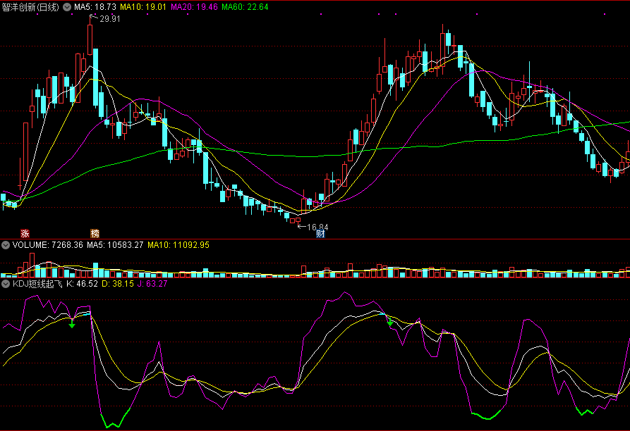 同花顺kdj短线起飞副图指标公式