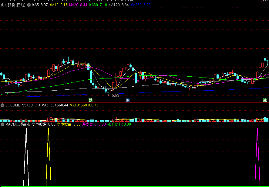 macd四项追涨副图指标，含空中缆绳、空中缆车、漫步青云、佛手向上信号！