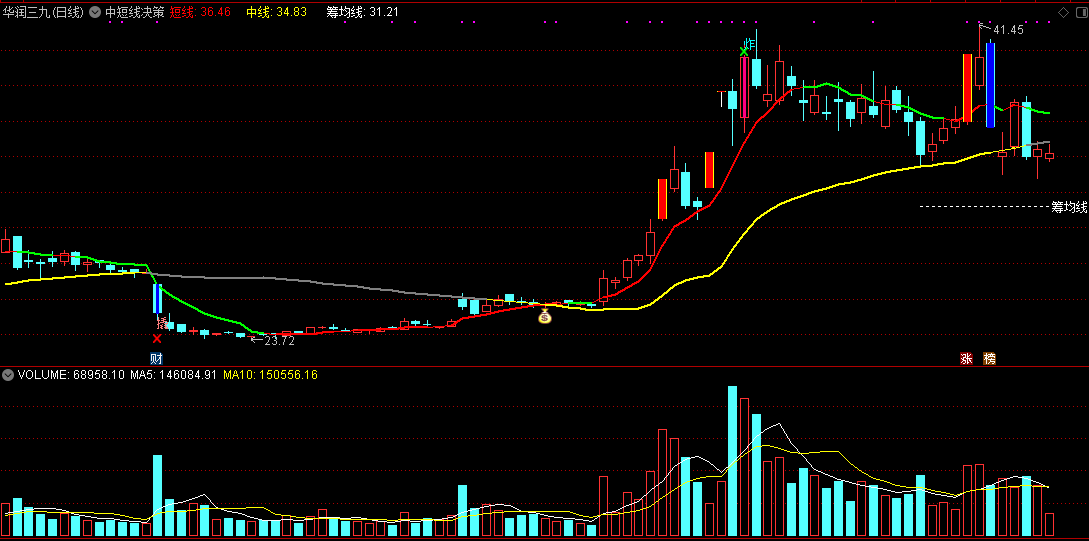 中短线决策，中短线持股持币分界均线主图指标，两种买入卖出法的综合！