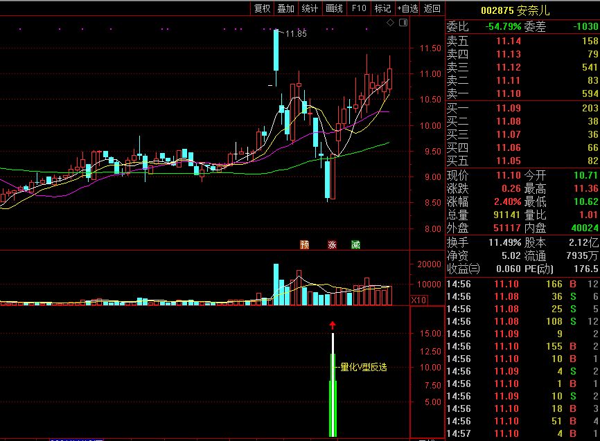 量化v型反转副图指标 通达信 源码 实测图