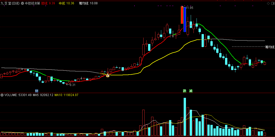 中短线决策，中短线持股持币分界均线主图指标，两种买入卖出法的综合！
