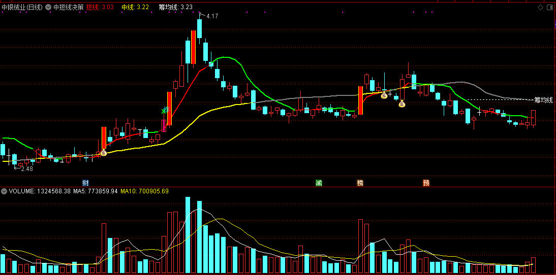 中短线决策，中短线持股持币分界均线主图指标，两种买入卖出法的综合！