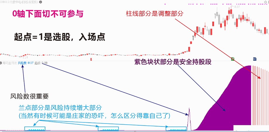 筹码抓主升副图指标，让你轻松坐在主升浪之上！