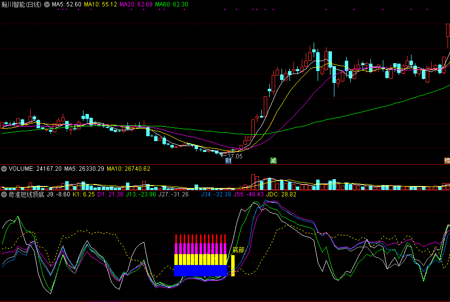 奇准短线顶底副图指标，定位波段顶底，超高成功率！