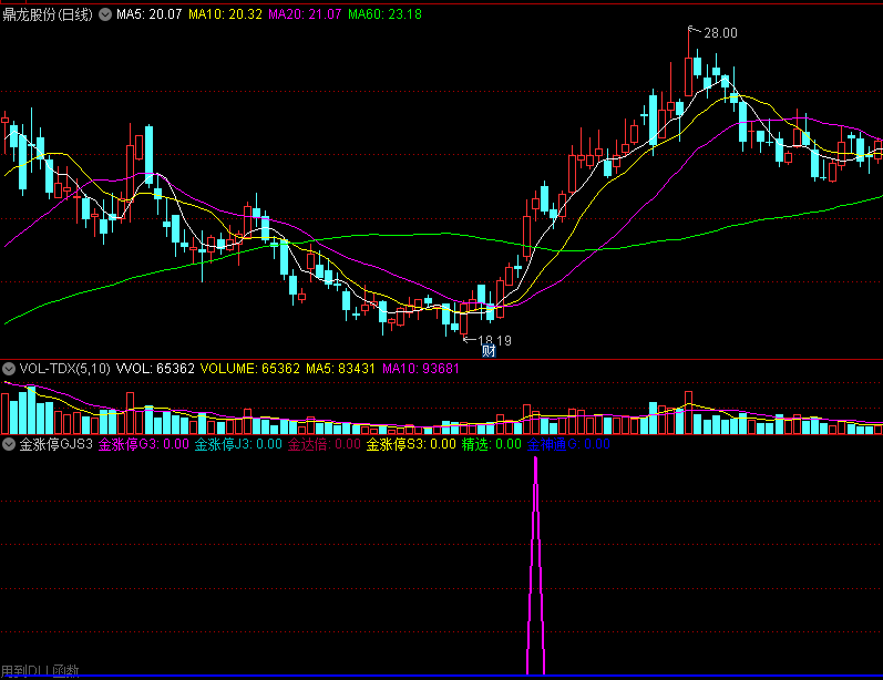 网上售价几千的金涨停全套升级版指标，完全加密金钻指标解密源码分享！