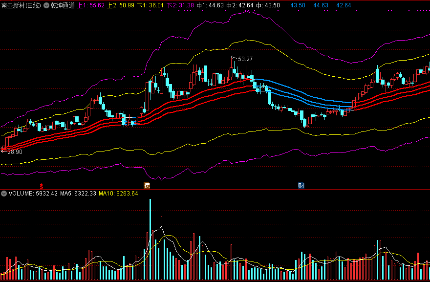 乾坤通道主图指标，红线通道上涨，蓝线通道下跌！
