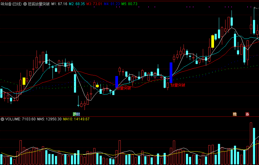 短底放量突破副图指标 通达信 源码 实测图