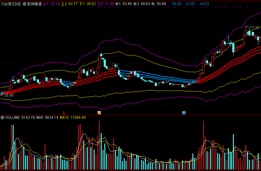 乾坤通道主图指标，红线通道上涨，蓝线通道下跌！