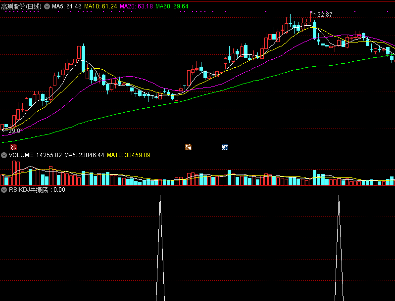 大智慧等各种软件都能够使用的rsikdj共振底副图公式