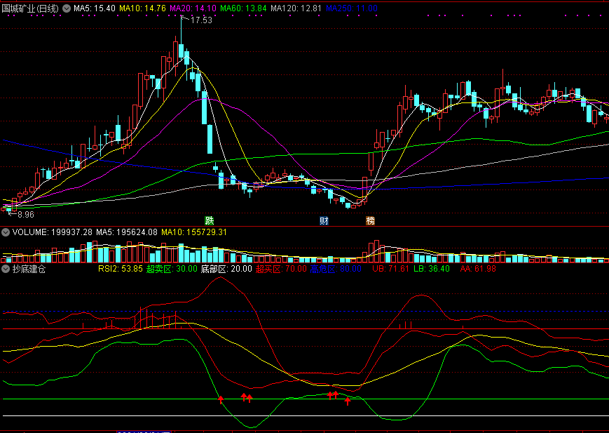 抄底建仓，红箭头消失开始建仓，一个超跌抄底的公式