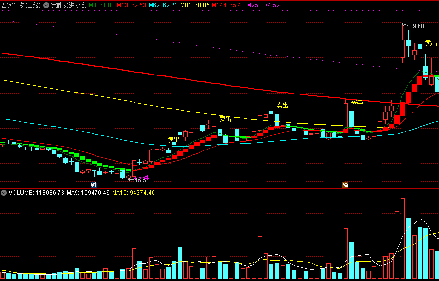 从各种方法层出不穷买入指标中选出的完胜买进抄底主图公式