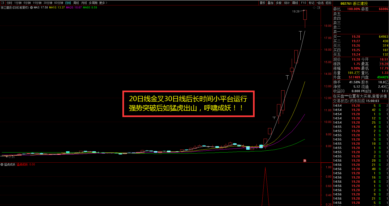 【猛虎成妖】副图/选股指标，出票浙江建投涨幅150%！2月出票仅5支，开源无未来源码分享！