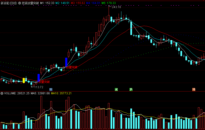 短底放量突破副图指标 通达信 源码 实测图