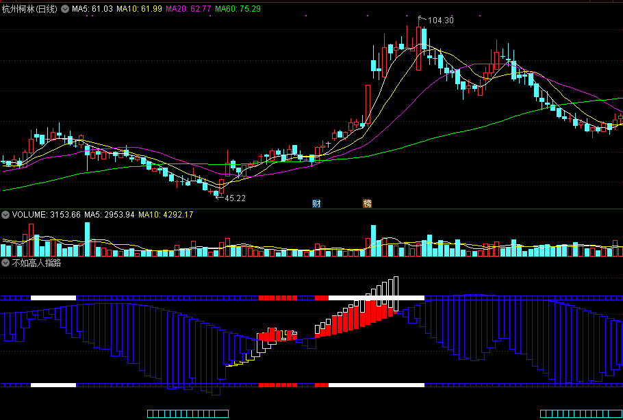 同花顺不如高人指路副图指标公式
