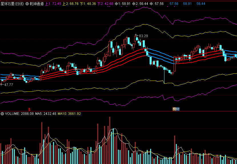 乾坤通道主图指标，红线通道上涨，蓝线通道下跌！