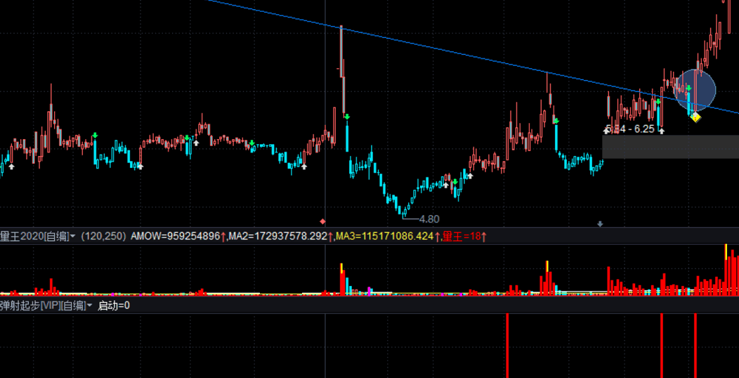 弹射起步【vip】副图/选股指标 通达信 源码 实测图