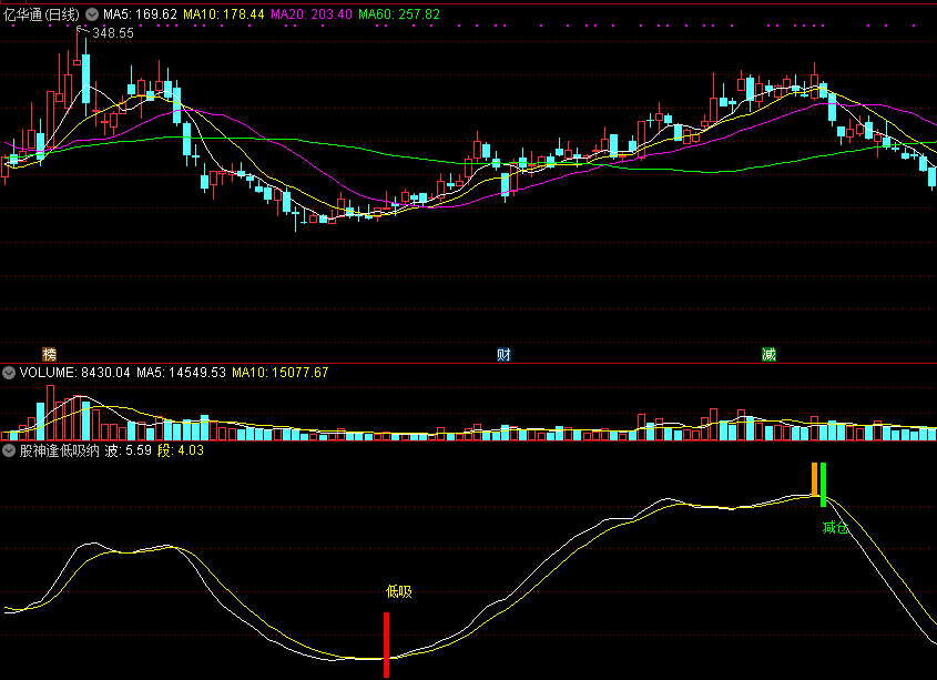 虽然不能使人人都成为股神但信号很准的股神逢低吸纳副图公式