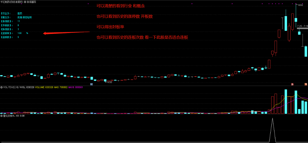 牛市百倍涨停基因主图指标，打板爱好者的打板必备神器！