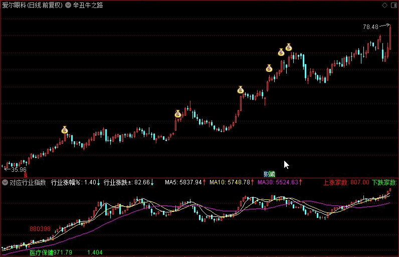 通达信对应行业指数副图指标，副图显示行业指数，解密源码分享！