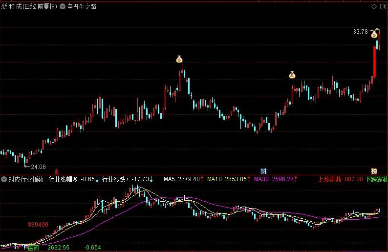 通达信对应行业指数副图指标，副图显示行业指数，解密源码分享！