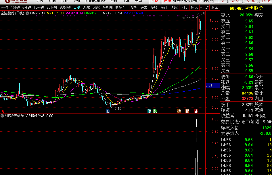 【vip稳健版】价值不菲 vip稳步进场副图+选股一体指标 通达信 无未来 无加密