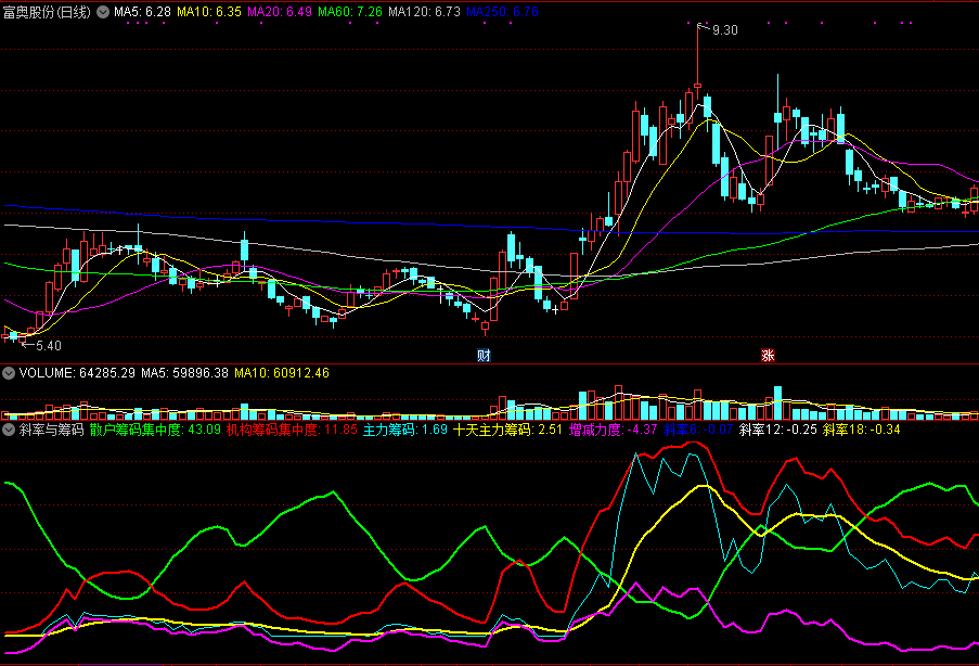 同花顺斜率与筹码副图指标公式