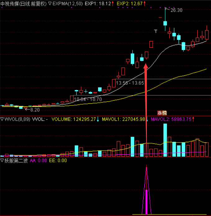 【妖股第二波】抓涨停板金钻指标，捕捉强势妖股回调第二波的主升段