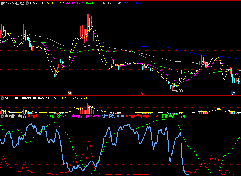 自己总结炒股心得编写的主力散户筹码指标，准确率很高，源码分享！