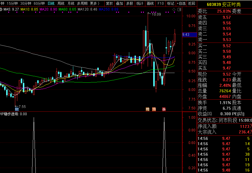 【vip稳健版】价值不菲 vip稳步进场副图+选股一体指标 通达信 无未来 无加密