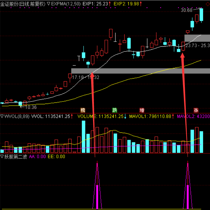 【妖股第二波】抓涨停板金钻指标，捕捉强势妖股回调第二波的主升段