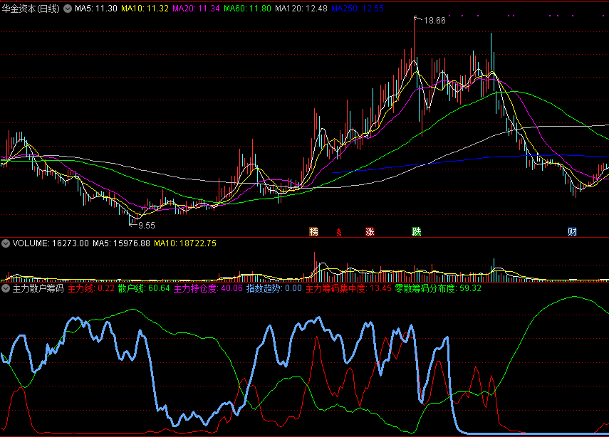 自己总结炒股心得编写的主力散户筹码指标，准确率很高，源码分享！