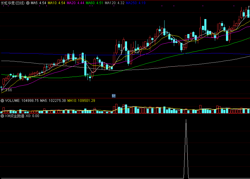 供大家专门用来做短线低吸选股的km资金跑道副图公式