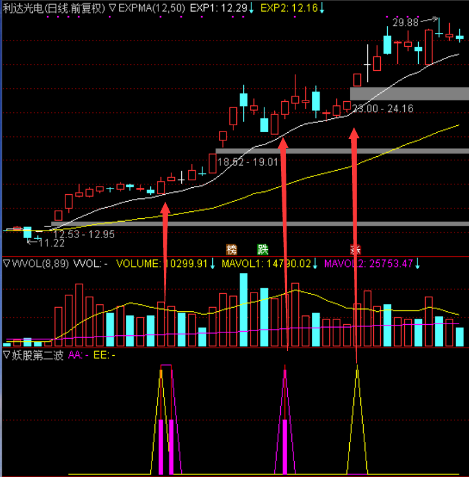 【妖股第二波】抓涨停板金钻指标，捕捉强势妖股回调第二波的主升段