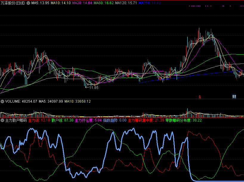 自己总结炒股心得编写的主力散户筹码指标，准确率很高，源码分享！