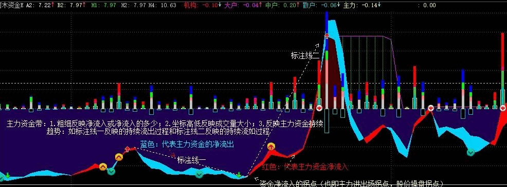 经过加工的阿木资金e副图指标，真正的资金，全面的资金，需l2数据支持！