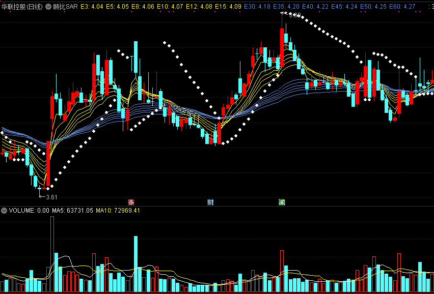 顾比sar，结合点位短中交易，盈利自然来！