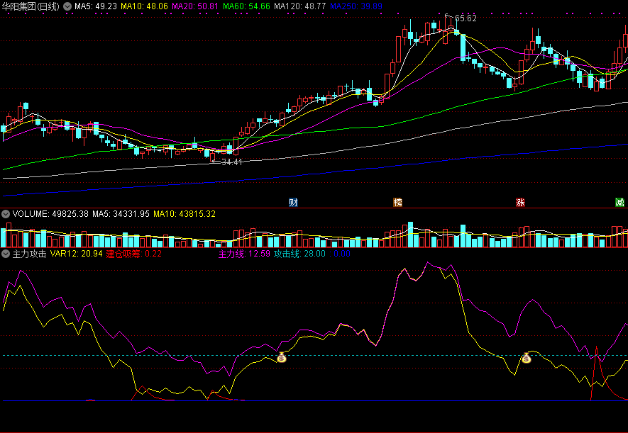 主力攻击副图/选股指标，擒牛综合，牛股逃不掉！
