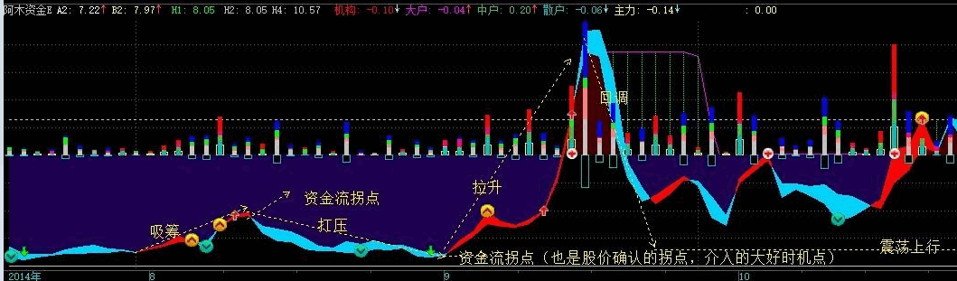 经过加工的阿木资金e副图指标，真正的资金，全面的资金，需l2数据支持！