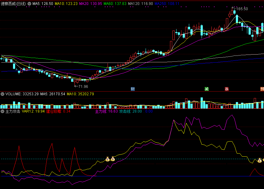 主力攻击副图/选股指标，擒牛综合，牛股逃不掉！
