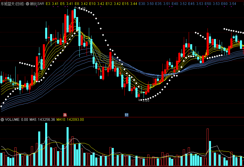顾比sar，结合点位短中交易，盈利自然来！