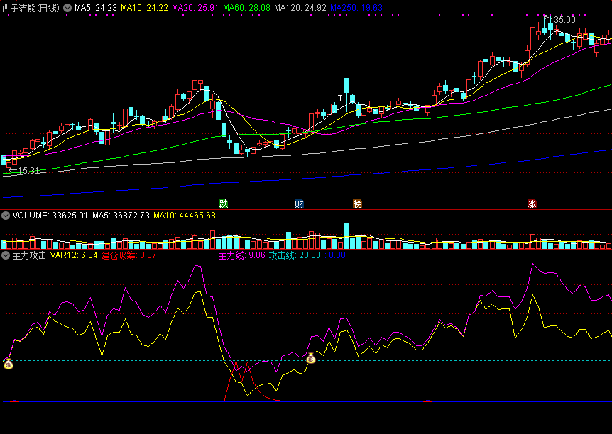 主力攻击副图/选股指标，擒牛综合，牛股逃不掉！