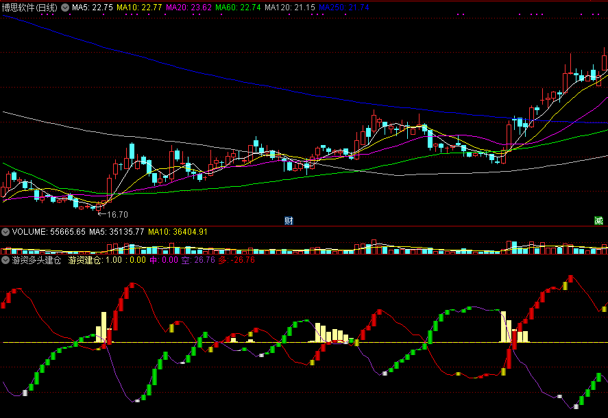 同花顺游资多头建仓副图指标公式