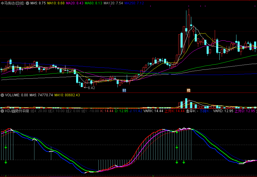 kdj趋势升平降副图指标 通达信 源码 实测图