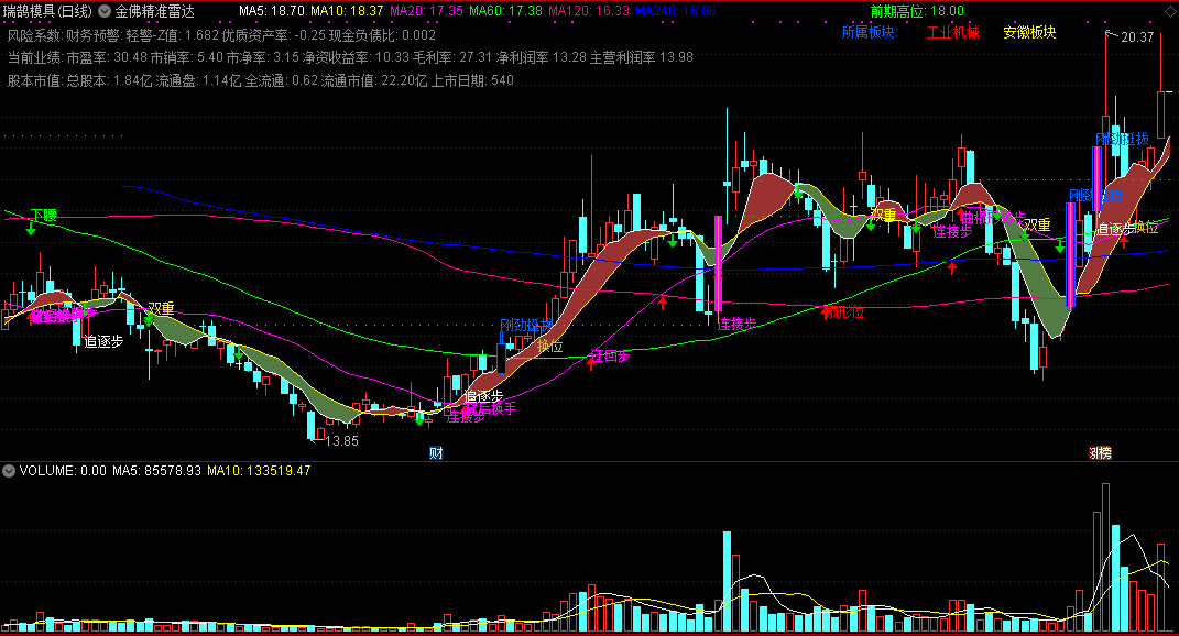 金佛精准雷达主图指标，带有板块所属，信号清楚！