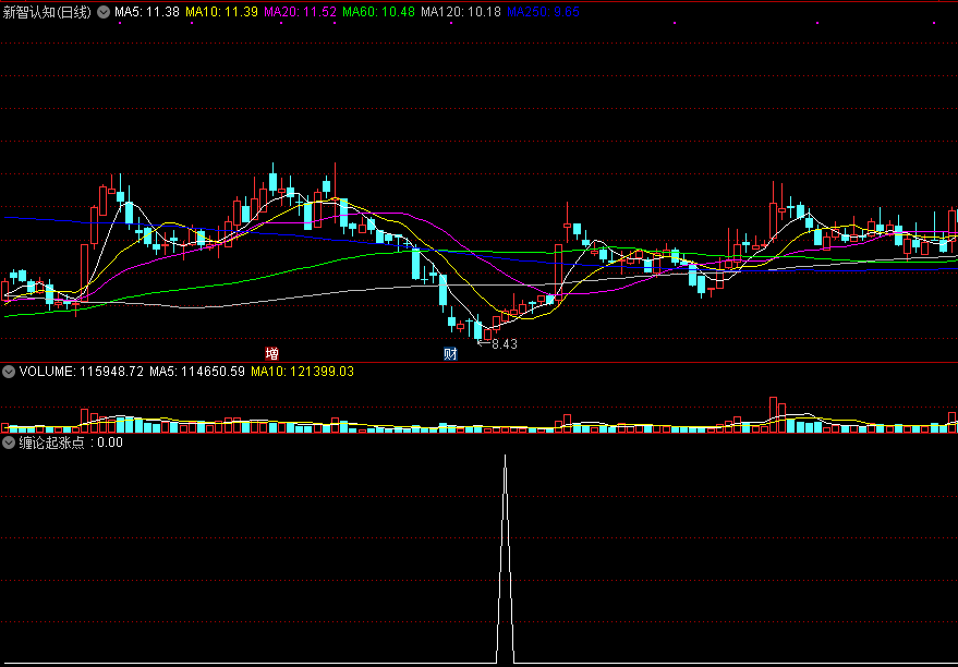 通达信缠论起涨点副图指标公式 源码分享
