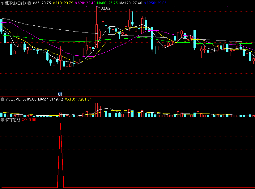 保守短线副图/选股指标，金坑抄底把牛骑！